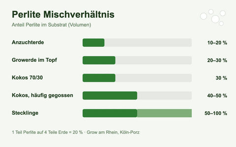 Perlite Mischverhältnis für Anzuchterde, Growerde, Kokos und Stecklinge