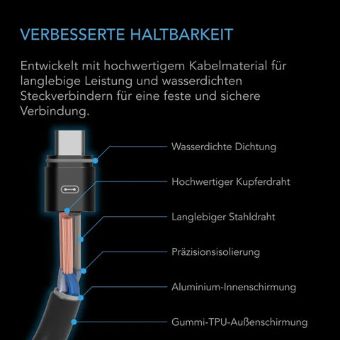 Aufbau des AC Infinity UIS-Kabels mit Kupferdraht, Stahldraht, Aluminium-Schirmung, TPU-Mantel und Dichtung