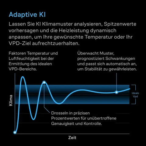 THERMOFORGE T7, 1000W-Heizgerät fürs Growzelt mit KI-gestützter VPD- und Temperatursteuerung